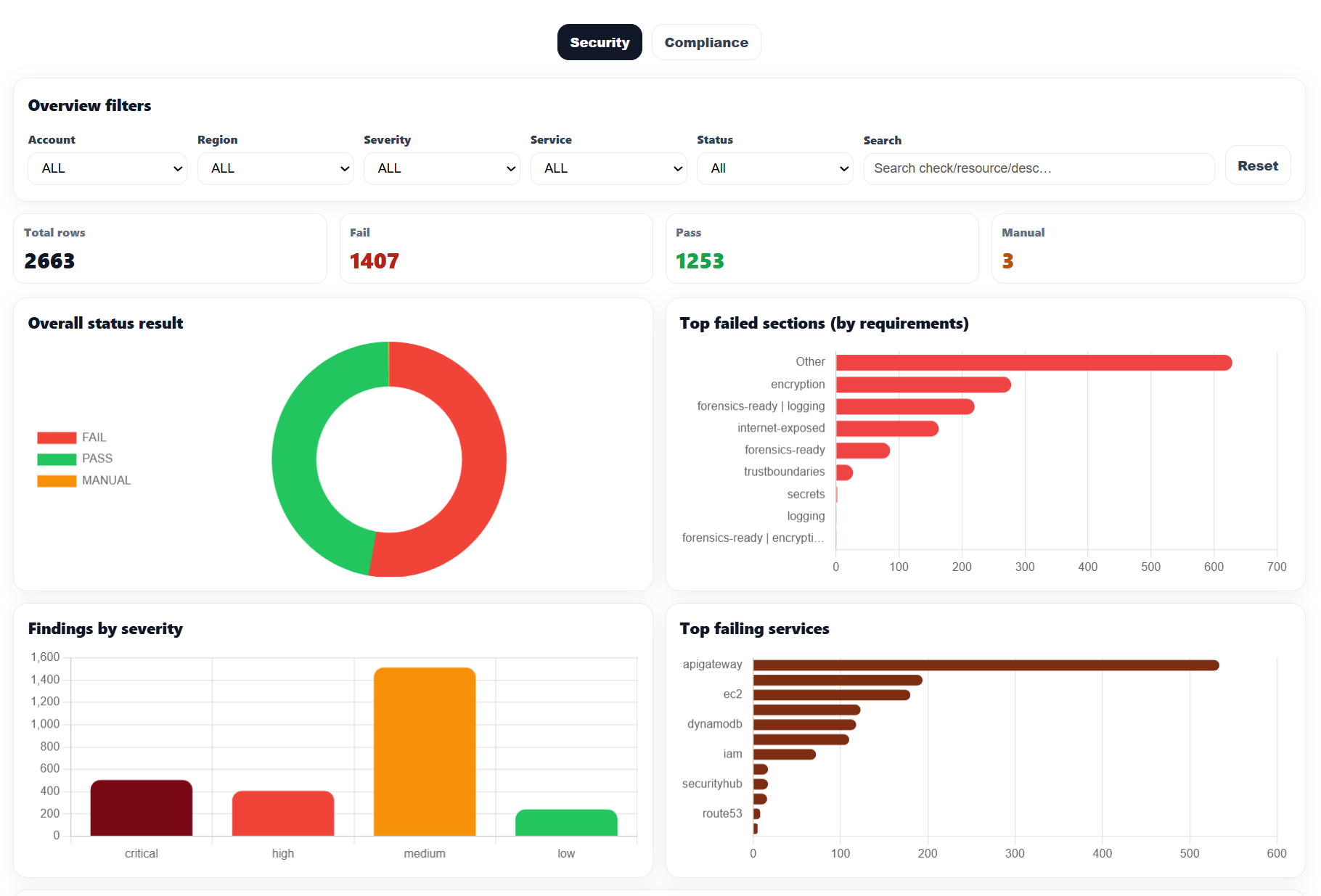 CloudWizard Security Posture Explorer dashboard screenshot